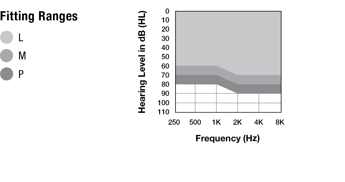 Omega AI mRIC R Fitting Range Chart