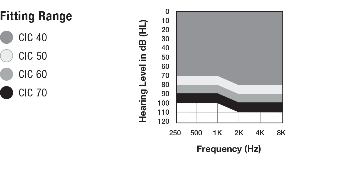 Fitting range for the CIC