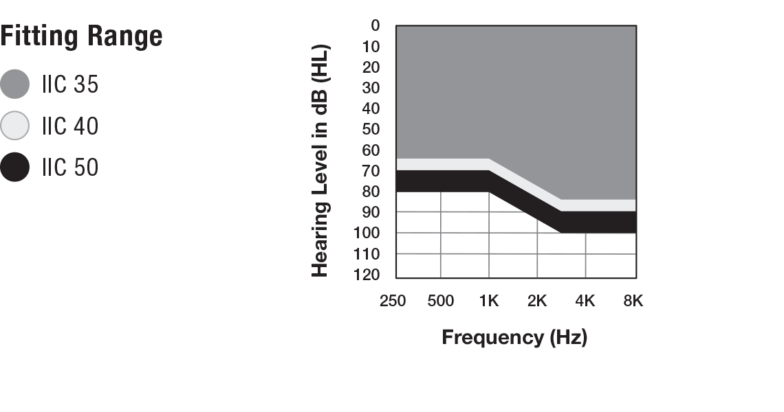 Fitting range for the IIC