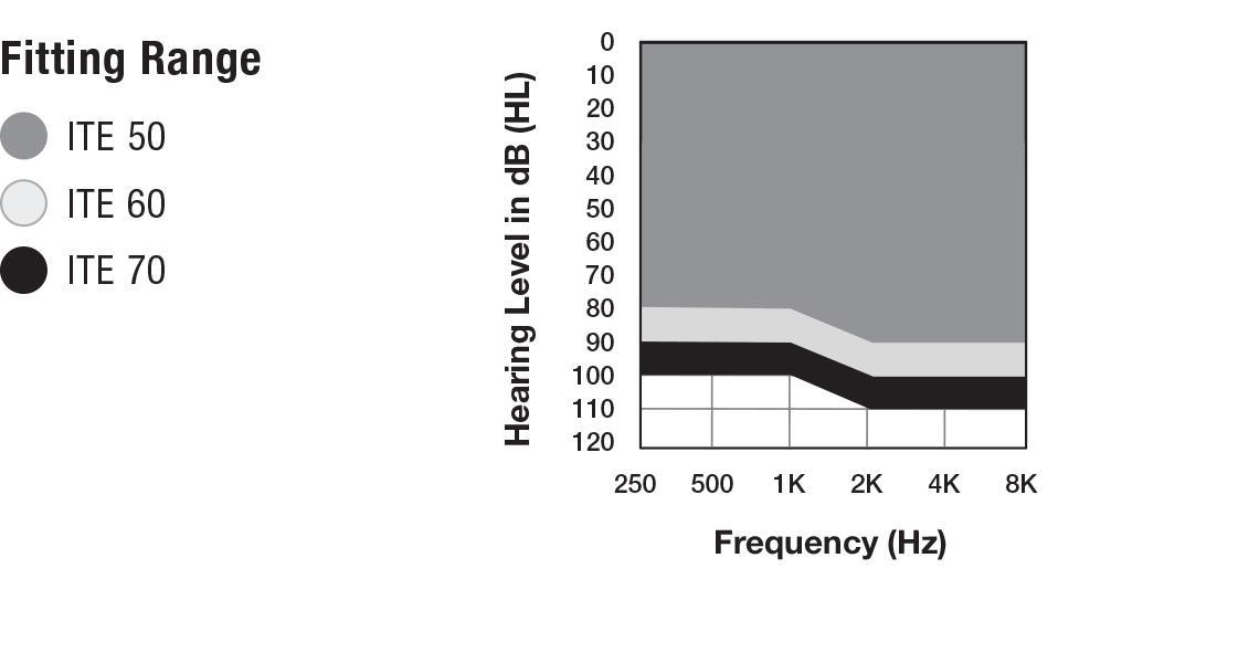 Fitting range for the ITE